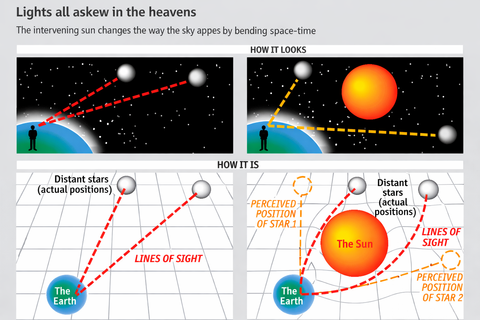 Illustration of spacetime curvature around Earth caused by its mass in General Relativity