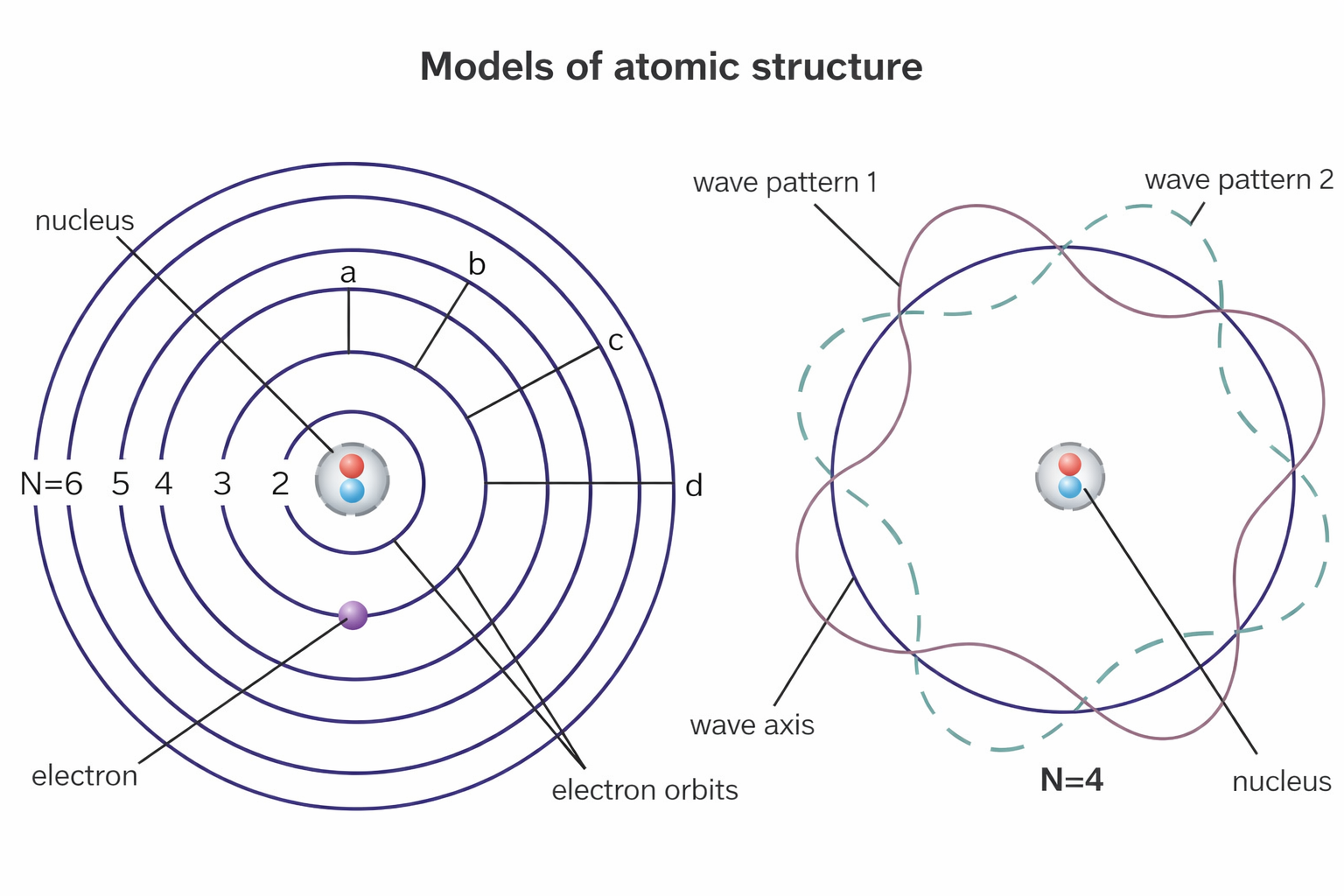Bohr model of the atom showing electrons in quantized energy levels (shells)