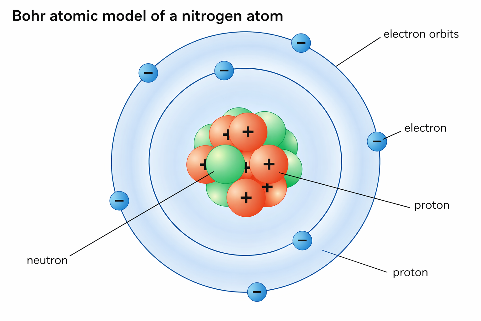 Bohr model of a nitrogen atom showing electrons in quantized energy levels