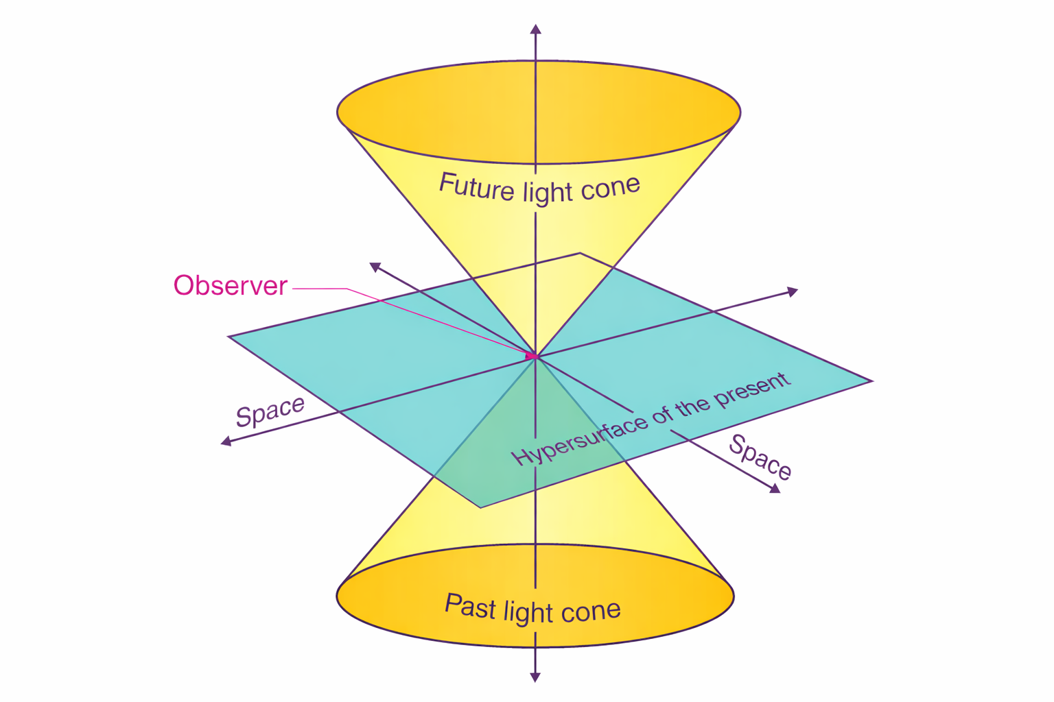 Diagram illustrating time dilation and length contraction in special relativity with light clocks and moving observers