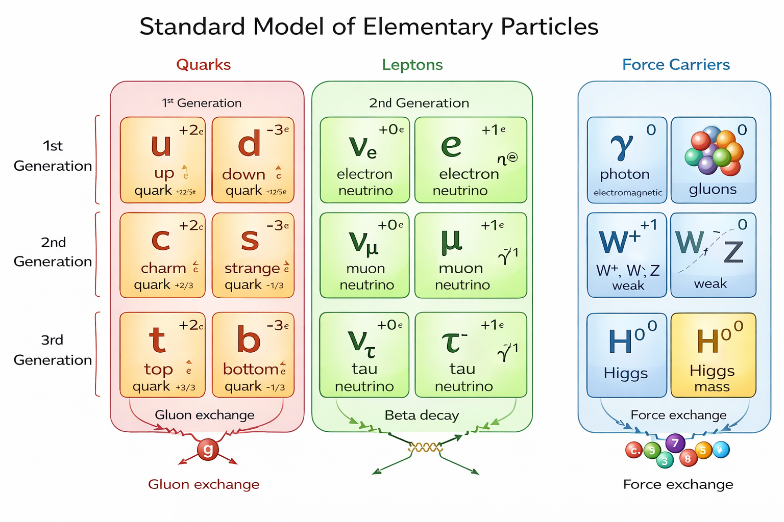 Complete chart of the Standard Model of Particle Physics showing all 17 fundamental particles and interactions