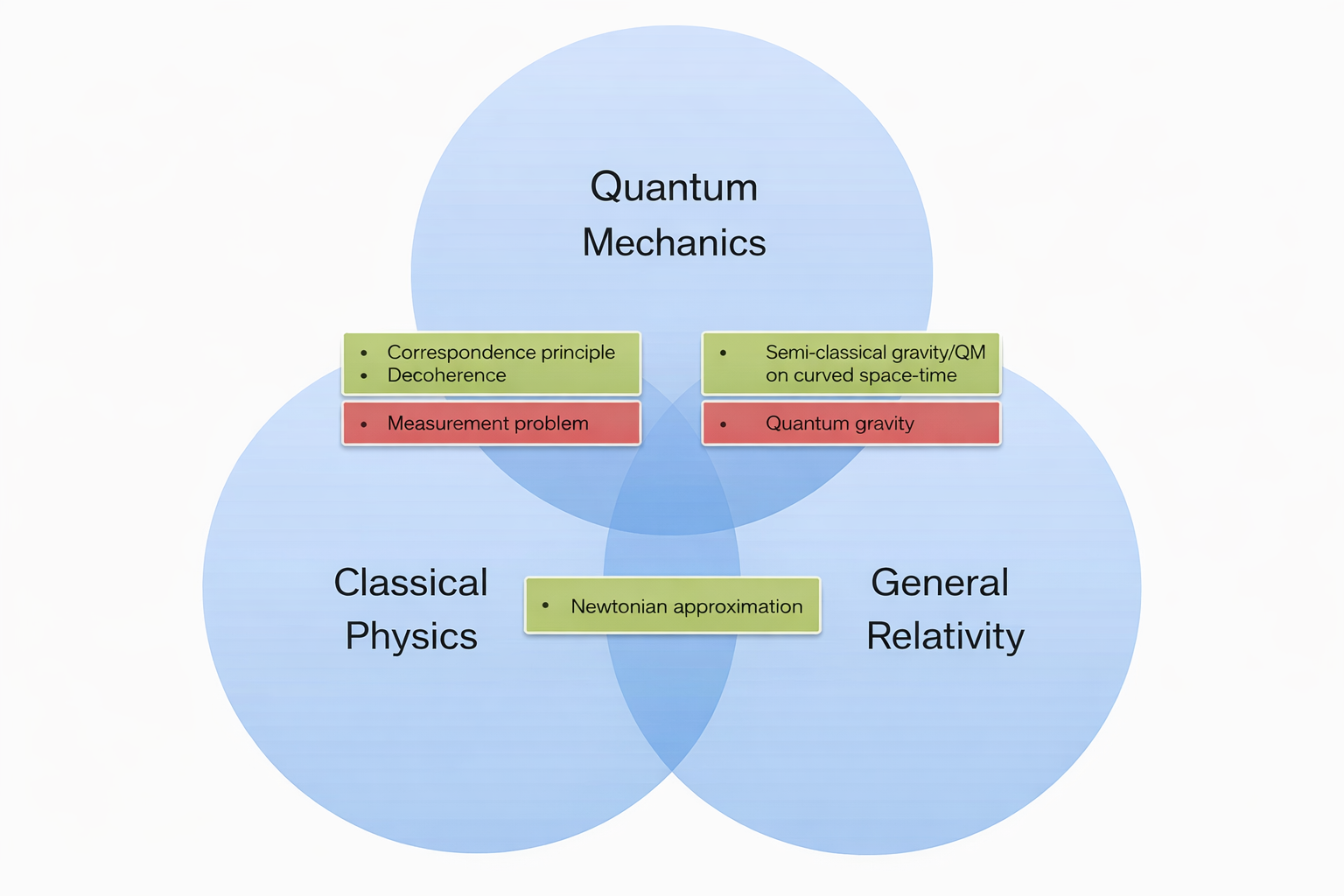 Comparison of classical and modern physics showing mass-energy equivalence