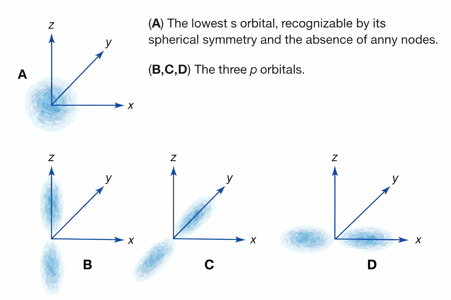 Electron wave functions and probability densities showing wave-like interference patterns